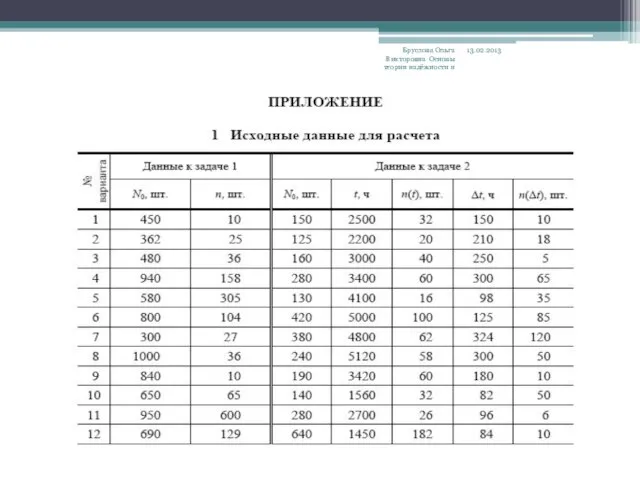 13.02.2013 Бруслова Ольга Викторовна Основы теории надёжности и дивгностики