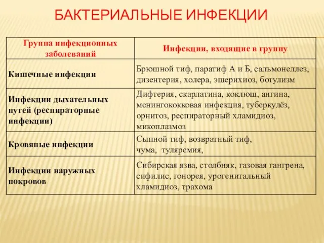 БАКТЕРИАЛЬНЫЕ ИНФЕКЦИИ