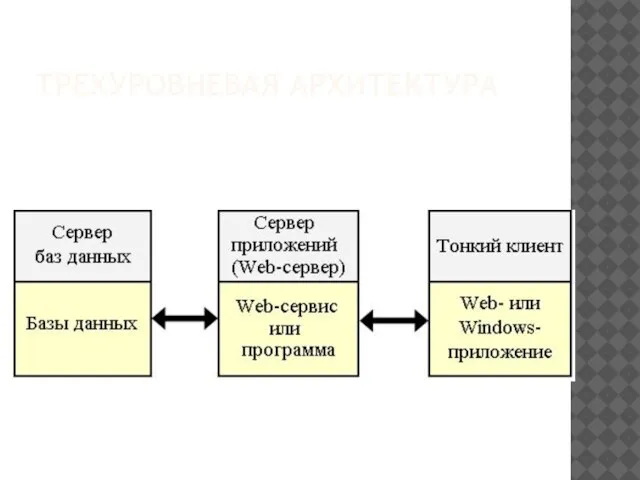 ТРЕХУРОВНЕВАЯ АРХИТЕКТУРА