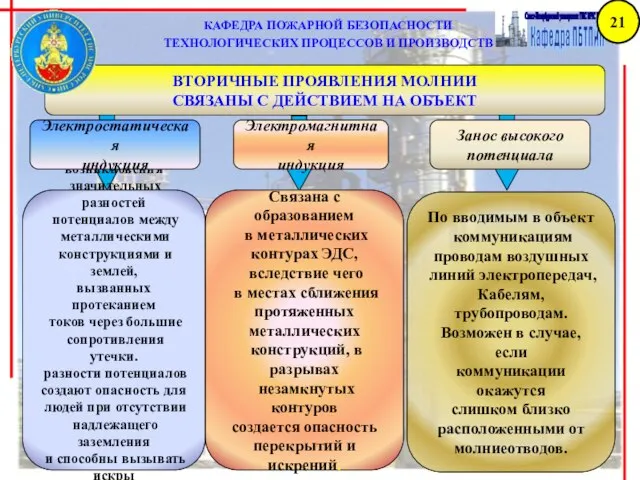 КАФЕДРА ПОЖАРНОЙ БЕЗОПАСНОСТИ ТЕХНОЛОГИЧЕСКИХ ПРОЦЕССОВ И ПРОИЗВОДСТВ ВТОРИЧНЫЕ ПРОЯВЛЕНИЯ МОЛНИИ СВЯЗАНЫ С