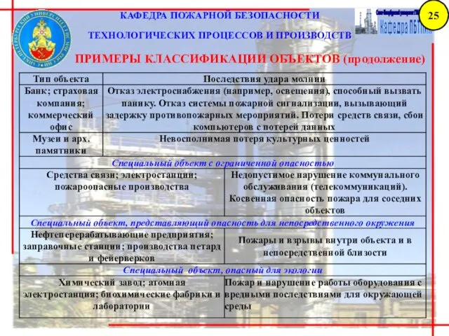 КАФЕДРА ПОЖАРНОЙ БЕЗОПАСНОСТИ ТЕХНОЛОГИЧЕСКИХ ПРОЦЕССОВ И ПРОИЗВОДСТВ ПРИМЕРЫ КЛАССИФИКАЦИИ ОБЪЕКТОВ (продолжение) 25