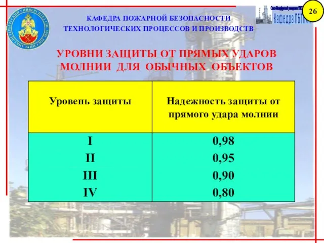 КАФЕДРА ПОЖАРНОЙ БЕЗОПАСНОСТИ ТЕХНОЛОГИЧЕСКИХ ПРОЦЕССОВ И ПРОИЗВОДСТВ УРОВНИ ЗАЩИТЫ ОТ ПРЯМЫХ УДАРОВ