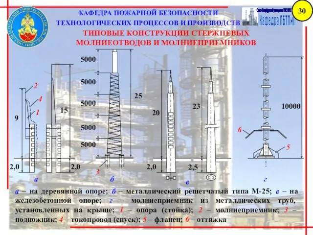 КАФЕДРА ПОЖАРНОЙ БЕЗОПАСНОСТИ ТЕХНОЛОГИЧЕСКИХ ПРОЦЕССОВ И ПРОИЗВОДСТВ а – на деревянной опоре;