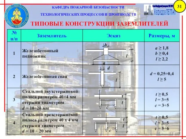 КАФЕДРА ПОЖАРНОЙ БЕЗОПАСНОСТИ ТЕХНОЛОГИЧЕСКИХ ПРОЦЕССОВ И ПРОИЗВОДСТВ ТИПОВЫЕ КОНСТРУКЦИИ ЗАЗЕМЛИТЕЛЕЙ 31