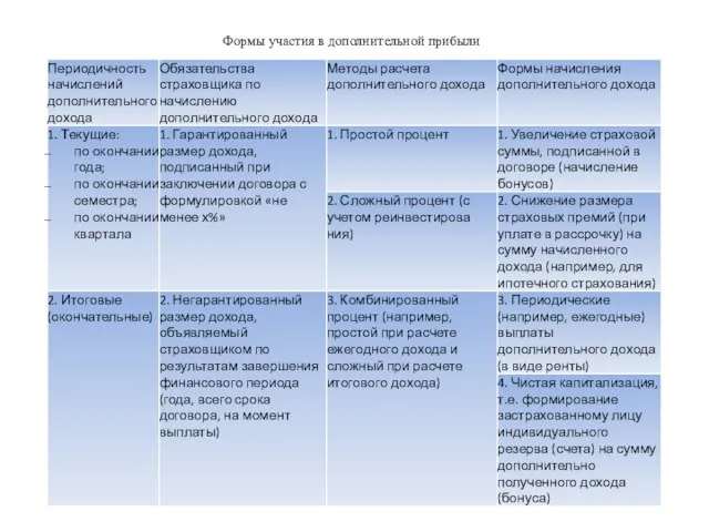 Формы участия в дополнительной прибыли