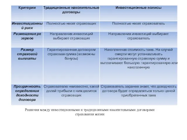 Различия между инвестиционными и традиционными накопительными договорами страхования жизни