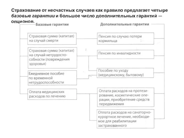 Страхование от несчастных случаев как правило предлагает четыре базовые гарантии и большое