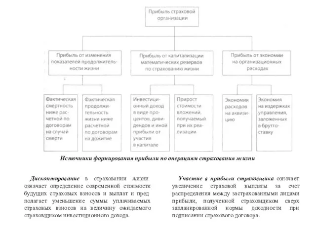 Источники формирования прибыли по операциям страхования жизни Участие в прибыли страховщика означает