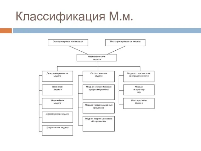 Классификация М.м.