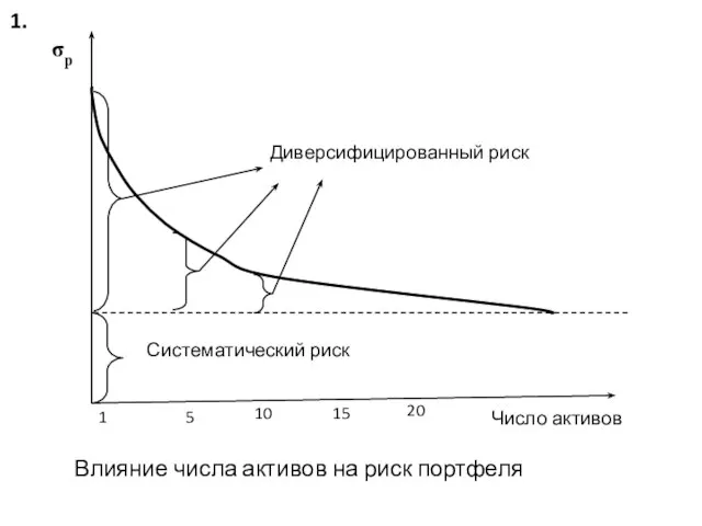 Влияние числа активов на риск портфеля 1.