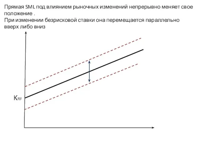 Прямая SML под влиянием рыночных изменений непрерывно меняет свое положение . При