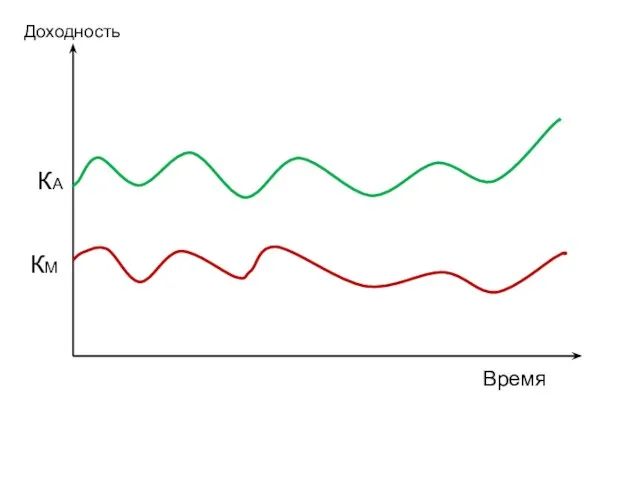 Время КА КМ Доходность