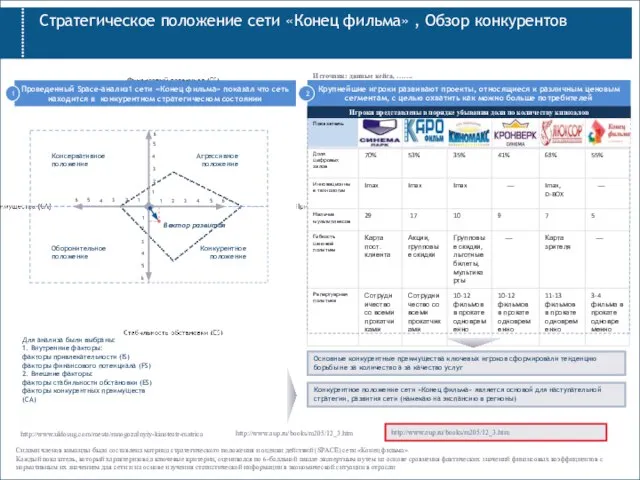 Стратегическое положение сети «Конец фильма» , Обзор конкурентов Крупнейшие игроки развивают проекты,