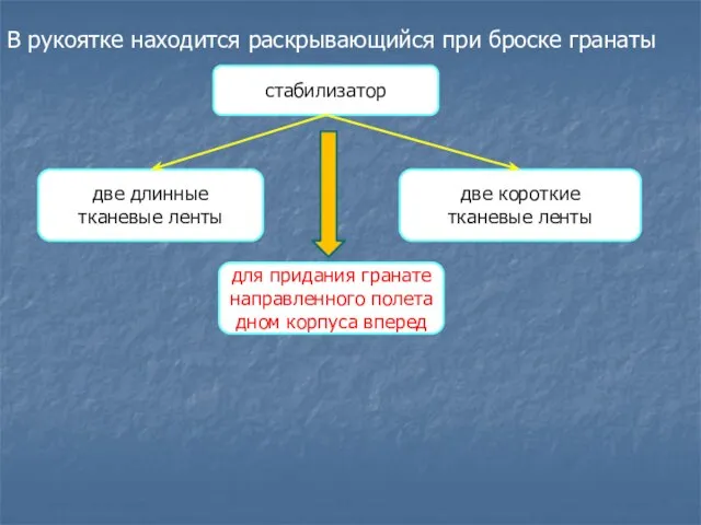 В рукоятке находится раскрывающийся при броске гранаты стабилизатор две длинные тканевые ленты