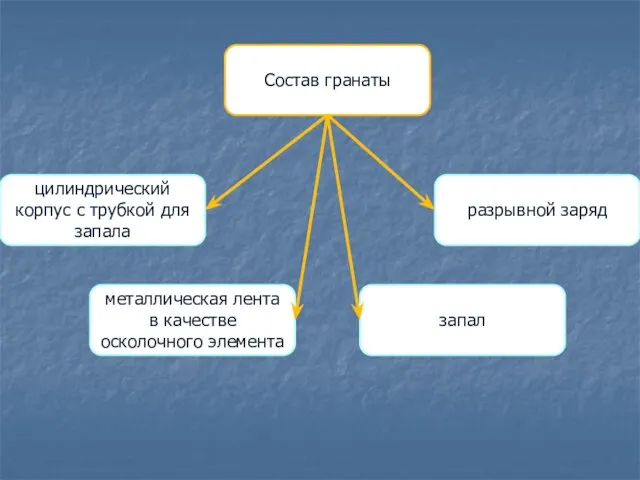 Состав гранаты цилиндрический корпус с трубкой для запала металлическая лента в качестве