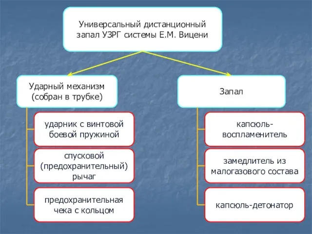 Универсальный дистанционный запал УЗРГ системы Е.М. Вицени Ударный механизм (собран в трубке)