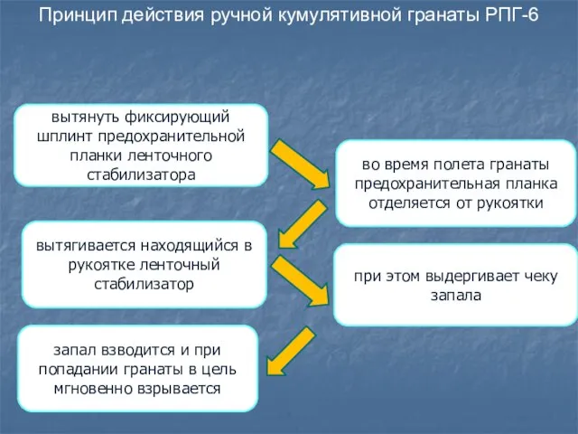 вытянуть фиксирующий шплинт предохранительной планки ленточного стабилизатора во время полета гранаты предохранительная