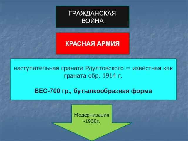 ГРАЖДАНСКАЯ ВОЙНА КРАСНАЯ АРМИЯ наступательная граната Рдултовского = известная как граната обр.