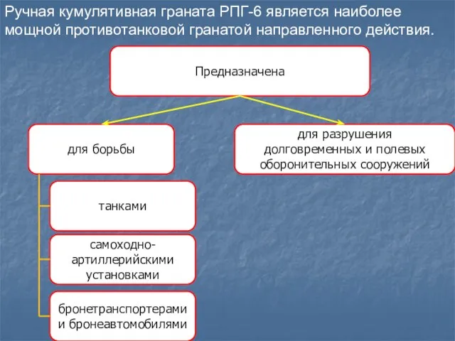 Ручная кумулятивная граната РПГ-6 является наиболее мощной противотанковой гранатой направленного действия. Предназначена