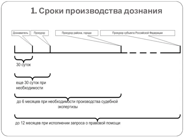 1. Сроки производства дознания