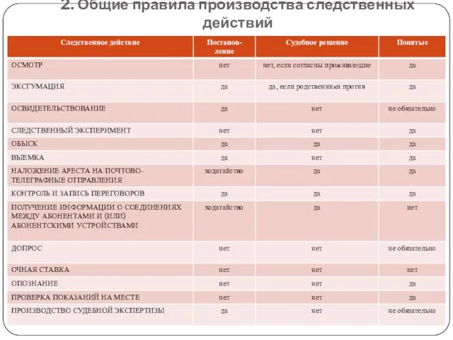 2. Общие правила производства следственных действий