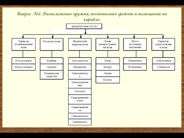 Вопрос №1. Расположение оружия, технических средств и помещений на корабле.