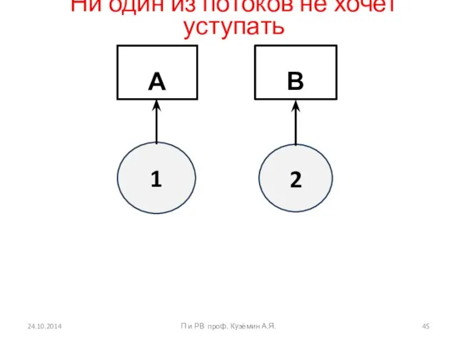 А В 1 2 Ни один из потоков не хочет уступать 24.10.2014