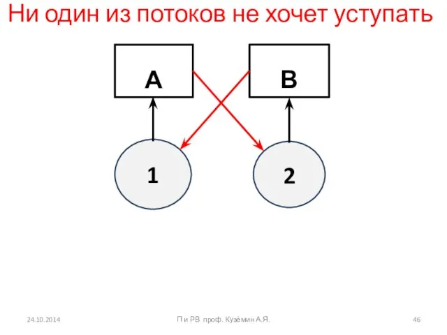 А В 1 2 Ни один из потоков не хочет уступать 24.10.2014