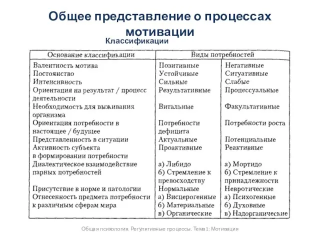 Общее представление о процессах мотивации Общая психология. Регулятивные процессы. Тема1: Мотивация Классификации потребностей