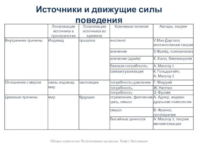 Источники и движущие силы поведения Общая психология. Регулятивные процессы. Тема1: Мотивация