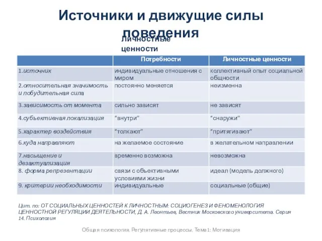 Общая психология. Регулятивные процессы. Тема1: Мотивация Источники и движущие силы поведения Личностные