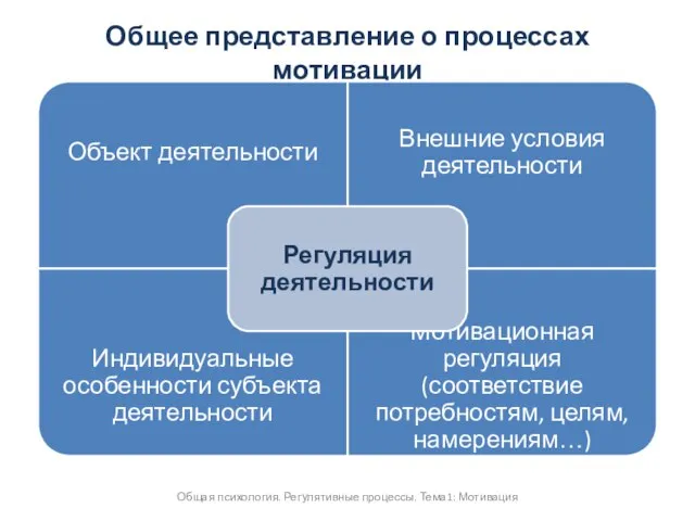 Общее представление о процессах мотивации Общая психология. Регулятивные процессы. Тема1: Мотивация