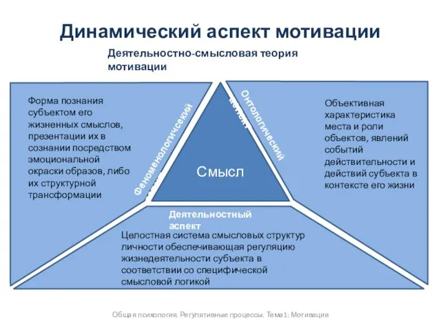 Общая психология. Регулятивные процессы. Тема1: Мотивация Динамический аспект мотивации Деятельностно-смысловая теория мотивации