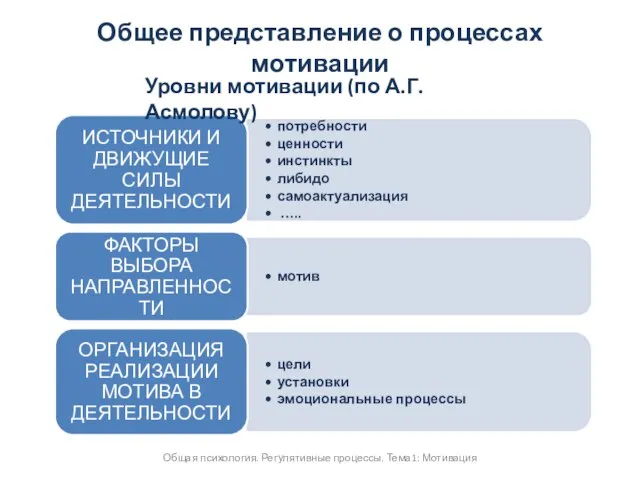 Общее представление о процессах мотивации Общая психология. Регулятивные процессы. Тема1: Мотивация Уровни мотивации (по А.Г. Асмолову)