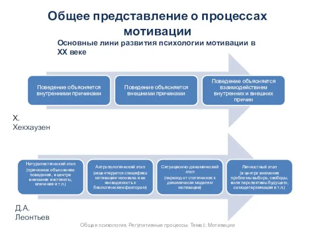 Общее представление о процессах мотивации Общая психология. Регулятивные процессы. Тема1: Мотивация Основные