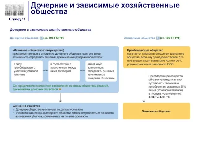 Дочерние и зависимые хозяйственные общества Слайд