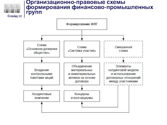 Организационно-правовые схемы формирования финансово-промышленных групп Слайд