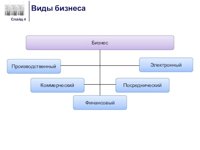 Виды бизнеса Слайд Бизнес Производственный Коммерческий Финансовый Посреднический Электронный