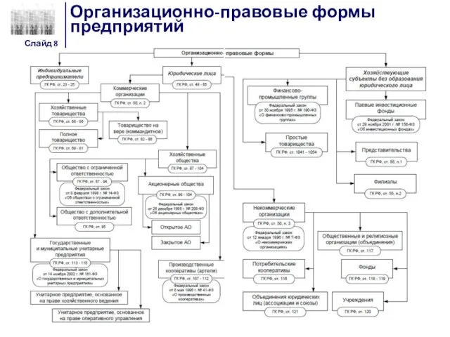 Организационно-правовые формы предприятий Слайд