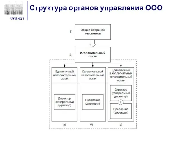 Структура органов управления ООО Слайд