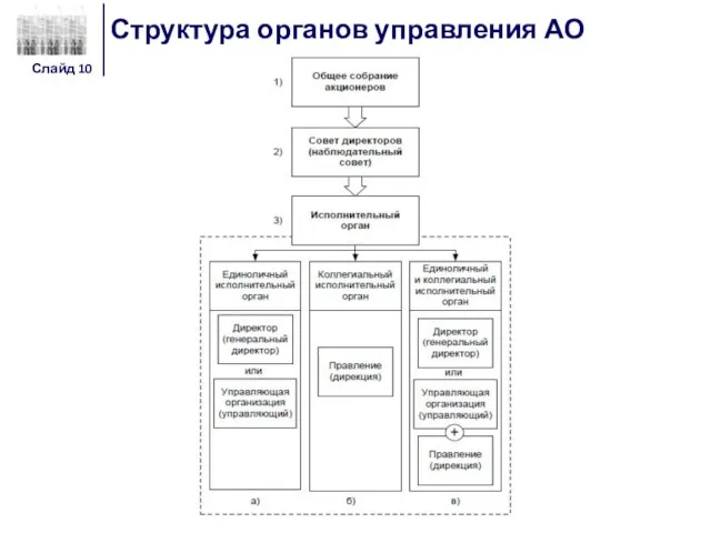 Структура органов управления АО Слайд