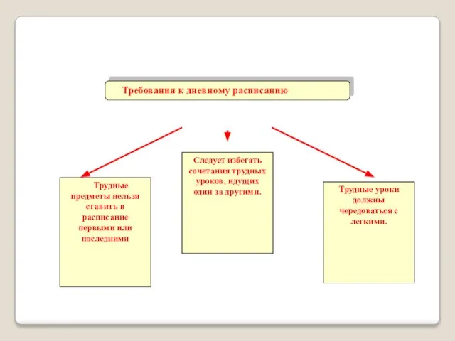 Требования к дневному расписанию Трудные предметы нельзя ставить в расписание первыми или