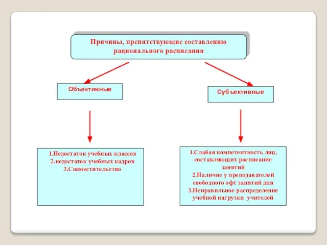 Объективные Субъективные 1.Недостаток учебных классов 2.недостаток учебных кадров 3.Совместительство 1.Слабая компетентность лиц,