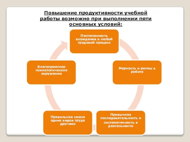 Повышение продуктивности учебной работы возможно при выполнении пяти основных условий: