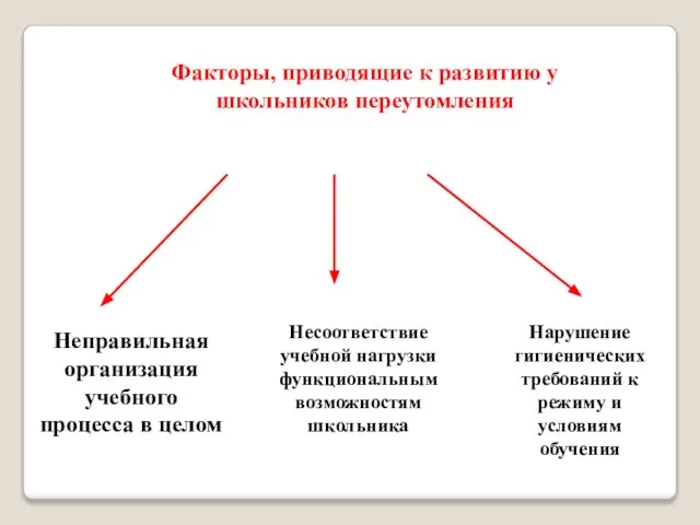 Факторы, приводящие к развитию у школьников переутомления Несоответствие учебной нагрузки функциональным возможностям