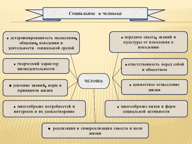 Социальное в человеке ■ детерминированность мышления, общения, поведения и деятельности социальной средой