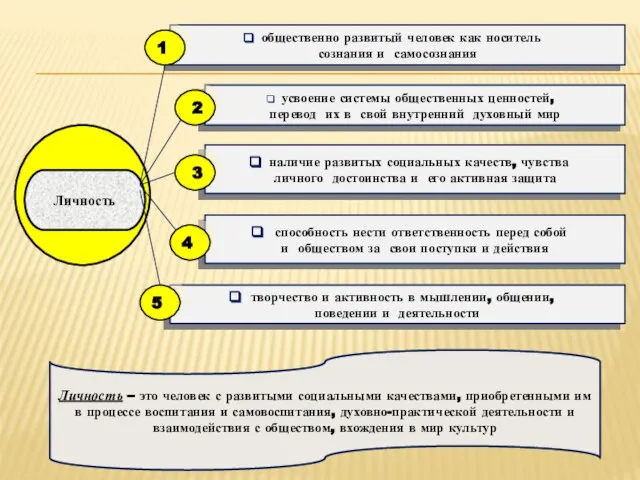 Личность – это человек с развитыми социальными качествами, приобретенными им в процессе