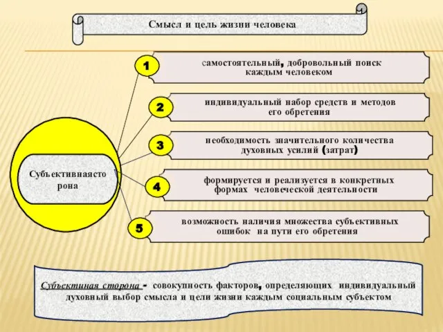 Субъектиная сторона - совокупность факторов, определяющих индивидуальный духовный выбор смысла и цели