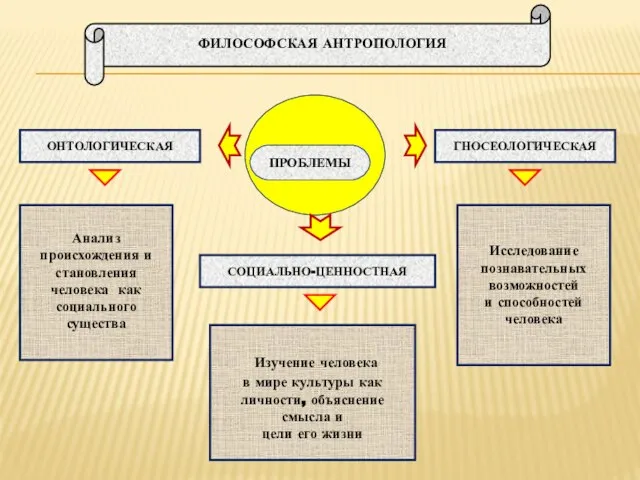 ОНТОЛОГИЧЕСКАЯ СОЦИАЛЬНО-ЦЕННОСТНАЯ ПРОБЛЕМЫ ГНОСЕОЛОГИЧЕСКАЯ Анализ происхождения и становления человека как социального существа