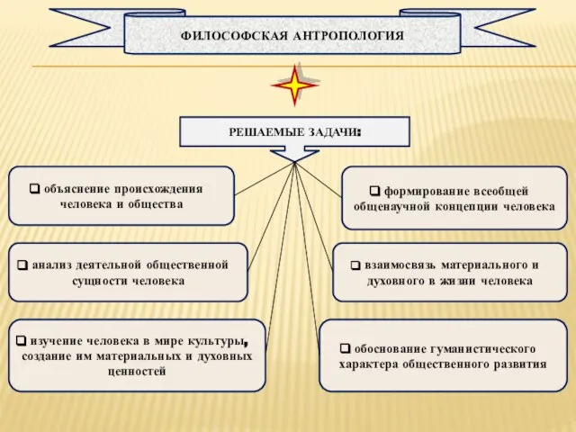 РЕШАЕМЫЕ ЗАДАЧИ: объяснение происхождения человека и общества анализ деятельной общественной сущности человека